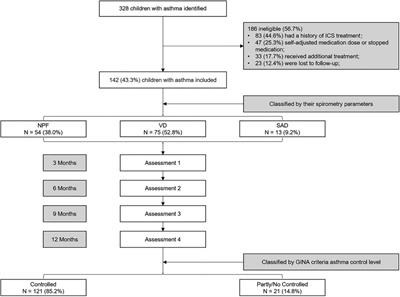 Prognosis of bronchial asthma in children with different pulmonary function phenotypes: A real-world retrospective observational study